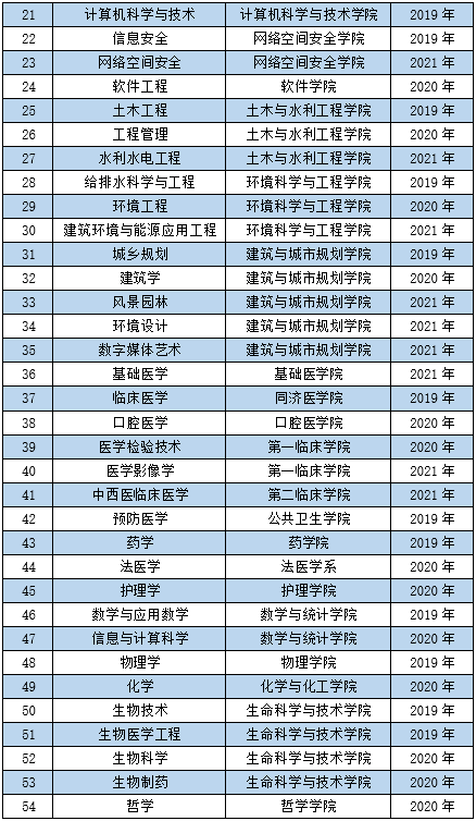 华中科技大学一流本科专业建设点名单（国家级+省级）