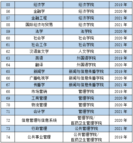 华中科技大学一流本科专业建设点名单（国家级+省级）