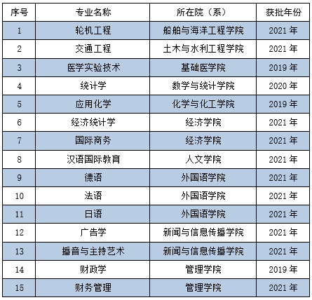 华中科技大学一流本科专业建设点名单（国家级+省级）