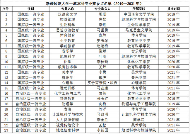 新疆师范大学一流本科专业建设点名单（国家级+自治区级）