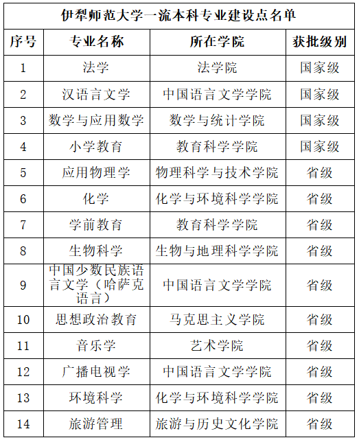 伊犁师范大学一流本科专业建设点名单（国家级+自治区级）
