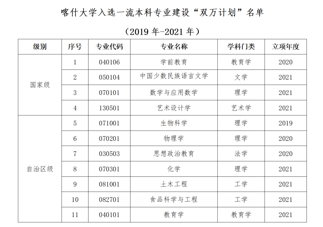 喀什大学一流本科专业建设点名单（国家级+自治区级）