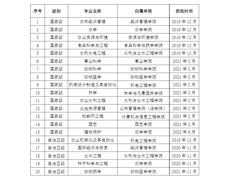 新疆农业大学一流本科专业建设点名单（国家级+自治区级）