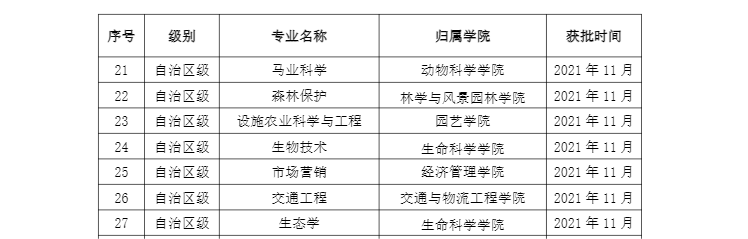 新疆农业大学一流本科专业建设点名单（国家级+自治区级）