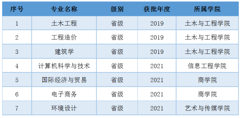 南宁理工学院一流本科专业建设点名单（自治区级）