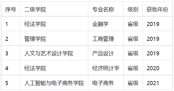 浙江工商大学杭州商学院一流本科专业建设点名单（省级）