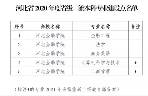 河北金融学院一流本科专业建设点名单（国家级+省级）