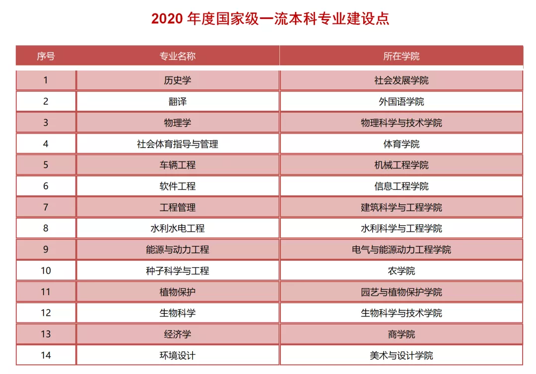 扬州大学一流本科专业建设点名单（国家级+省级）