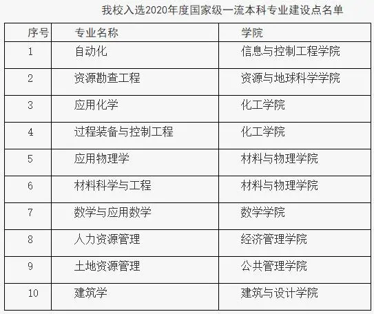 中国矿业大学一流本科专业建设点名单（国家级+省级）