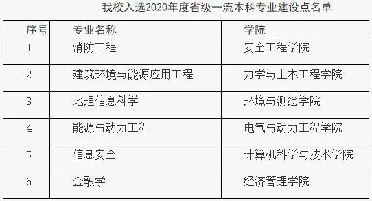 中国矿业大学一流本科专业建设点名单（国家级+省级）