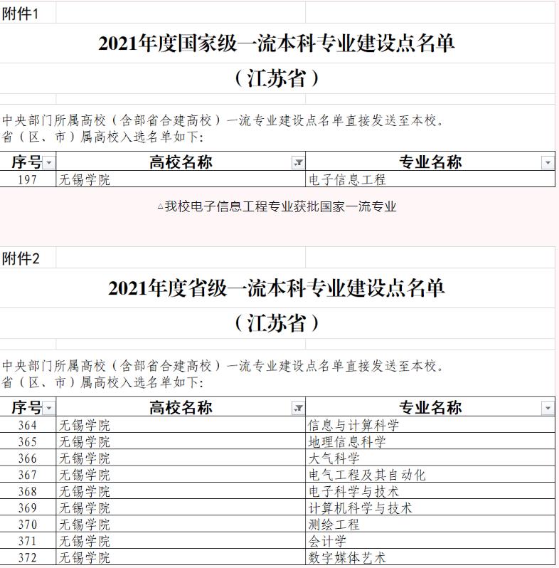 无锡学院一流本科专业建设点名单（国家级+省级）