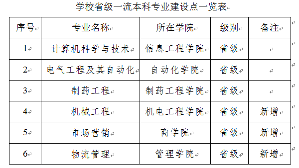 长春工业大学人文信息学院一流本科专业建设点名单（省级）