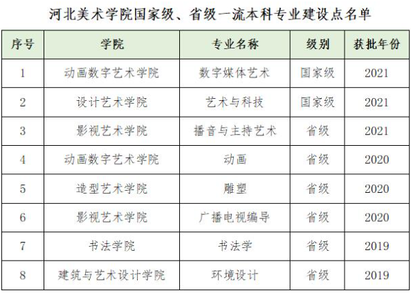 河北美术学院一流本科专业建设点名单（国家级+省级）