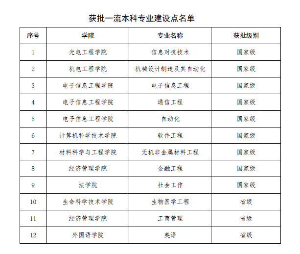 长春理工大学一流本科专业建设点名单（国家级+省级）