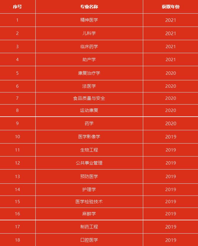 遵义医科大学一流本科专业建设点名单（国家级+省级）