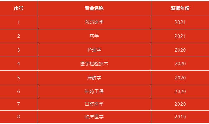 遵义医科大学一流本科专业建设点名单（国家级+省级）