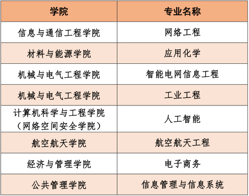 电子科技大学一流本科专业建设点名单（国家级+省级）