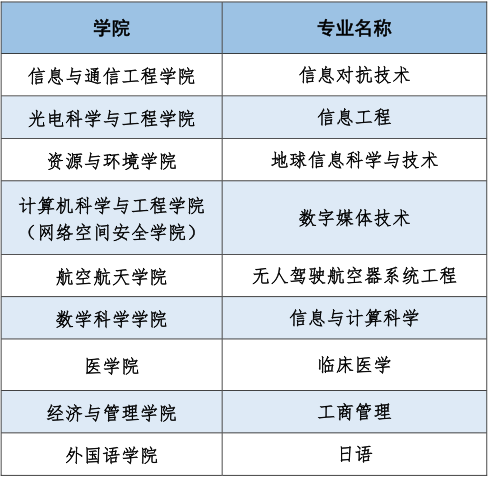 电子科技大学一流本科专业建设点名单（国家级+省级）