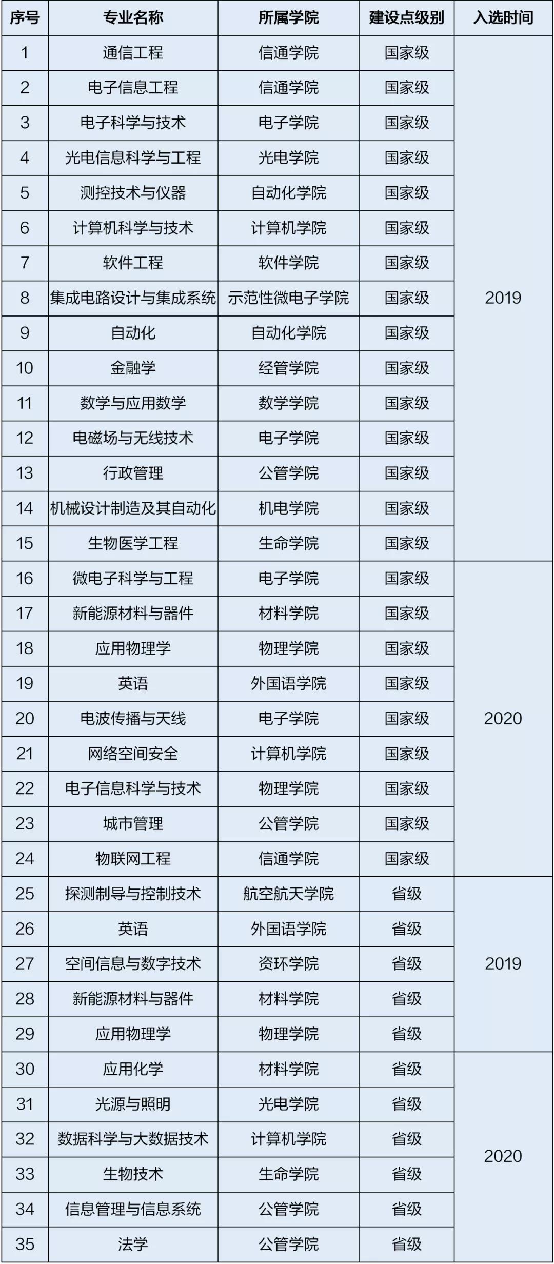 电子科技大学一流本科专业建设点名单（国家级+省级）