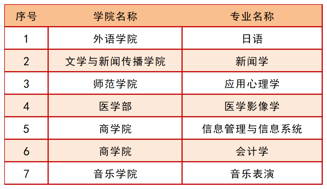 青岛大学一流本科专业建设点名单（国家级+省级）