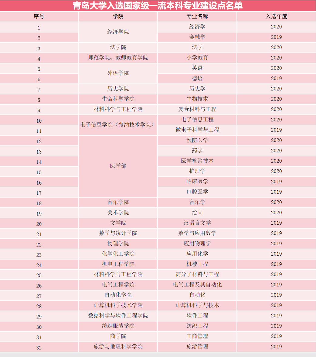 青岛大学一流本科专业建设点名单（国家级+省级）