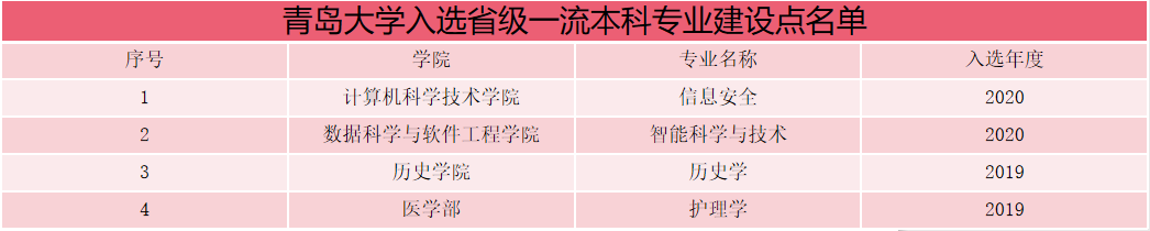 青岛大学一流本科专业建设点名单（国家级+省级）