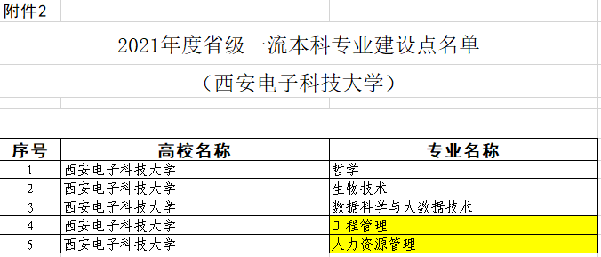 西安电子科技大学一流本科专业建设点名单（国家级+省级）
