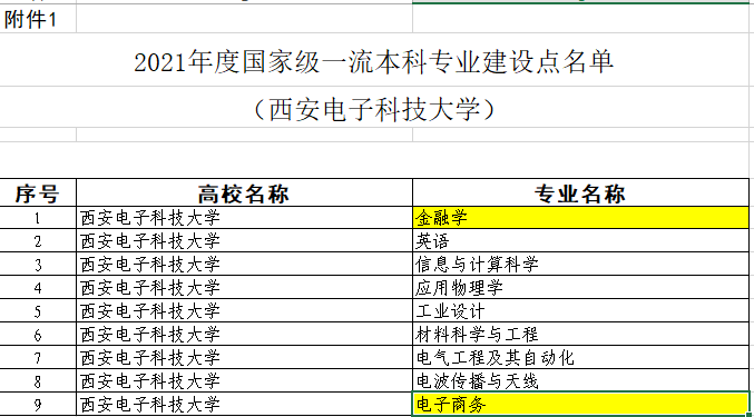 西安电子科技大学一流本科专业建设点名单（国家级+省级）
