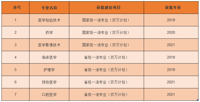 杭州医学院一流本科专业建设点名单（国家级+省级）