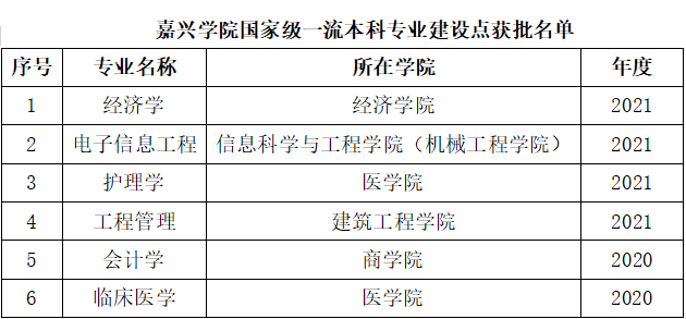 嘉兴学院一流本科专业建设点名单（国家级+省级）