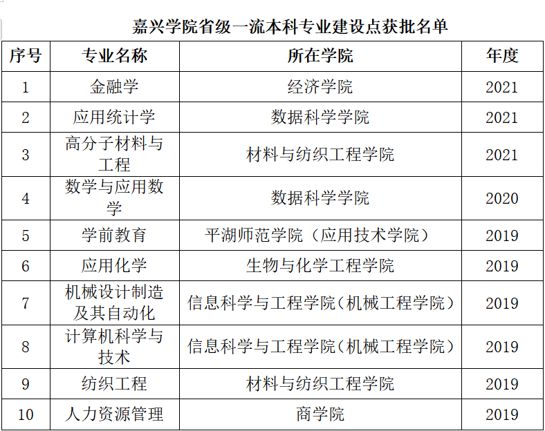 嘉兴学院一流本科专业建设点名单（国家级+省级）