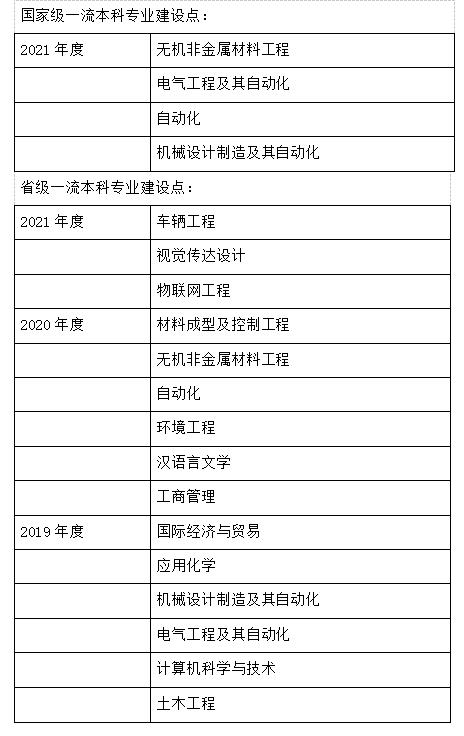 洛阳理工学院一流本科专业建设点名单（国家级+省级）