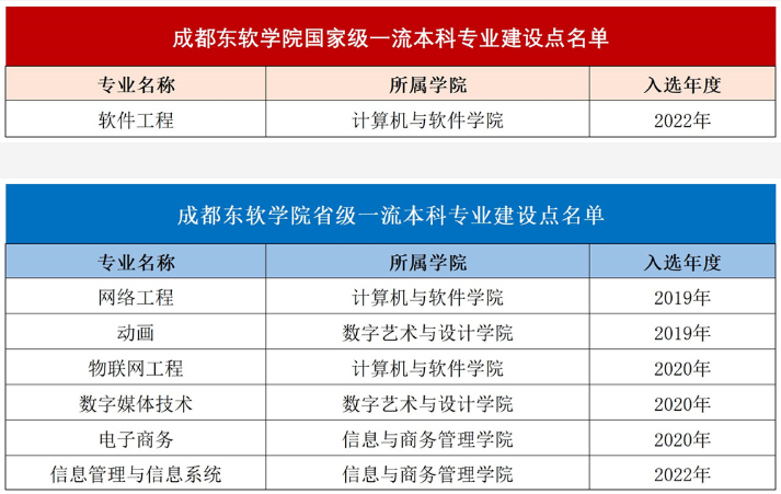 成都东软学院一流本科专业建设点名单（国家级+省级）
