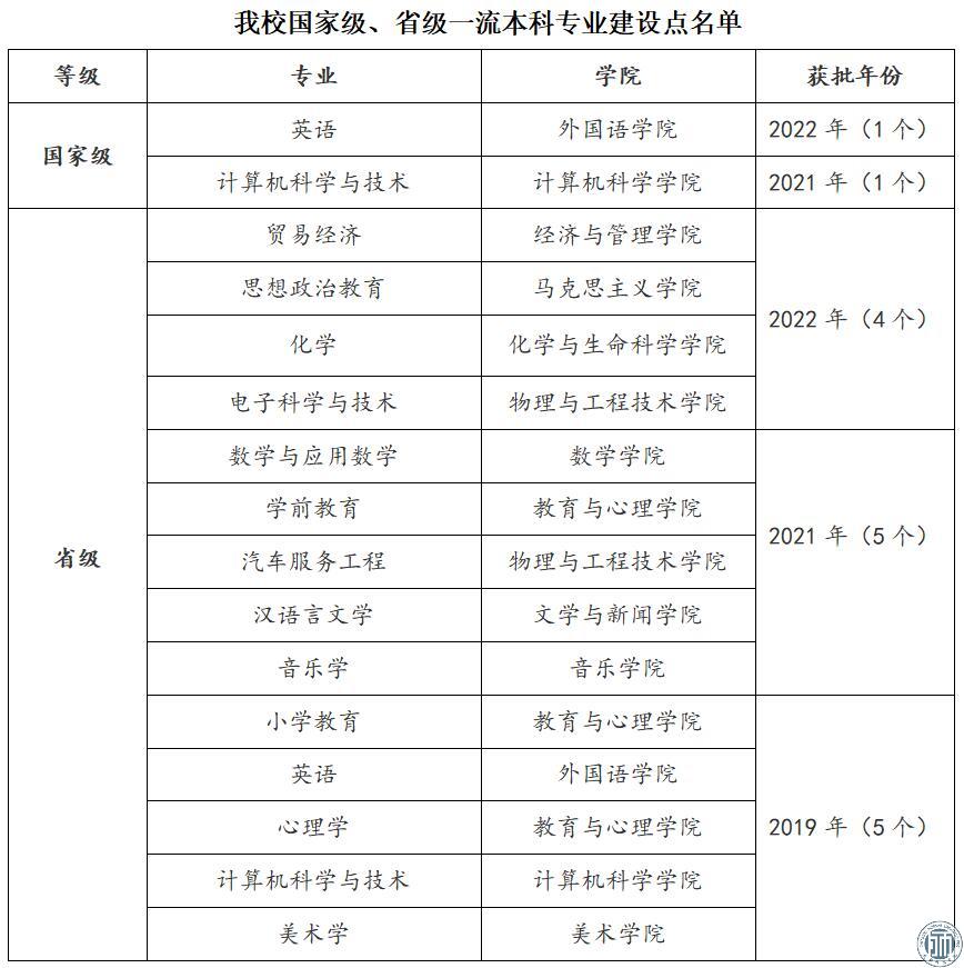 成都师范学院一流本科专业建设点名单（国家级+省级）