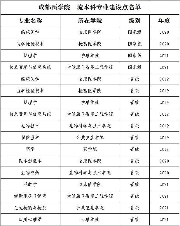 成都医学院一流本科专业建设点名单（国家级+省级）