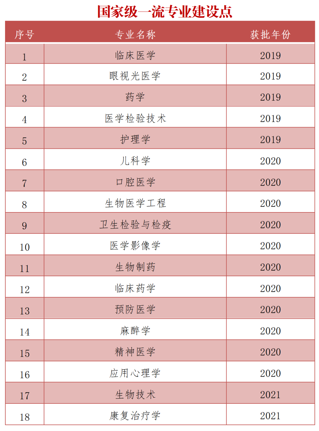 温州医科大学一流本科专业建设点名单（国家级+省级）