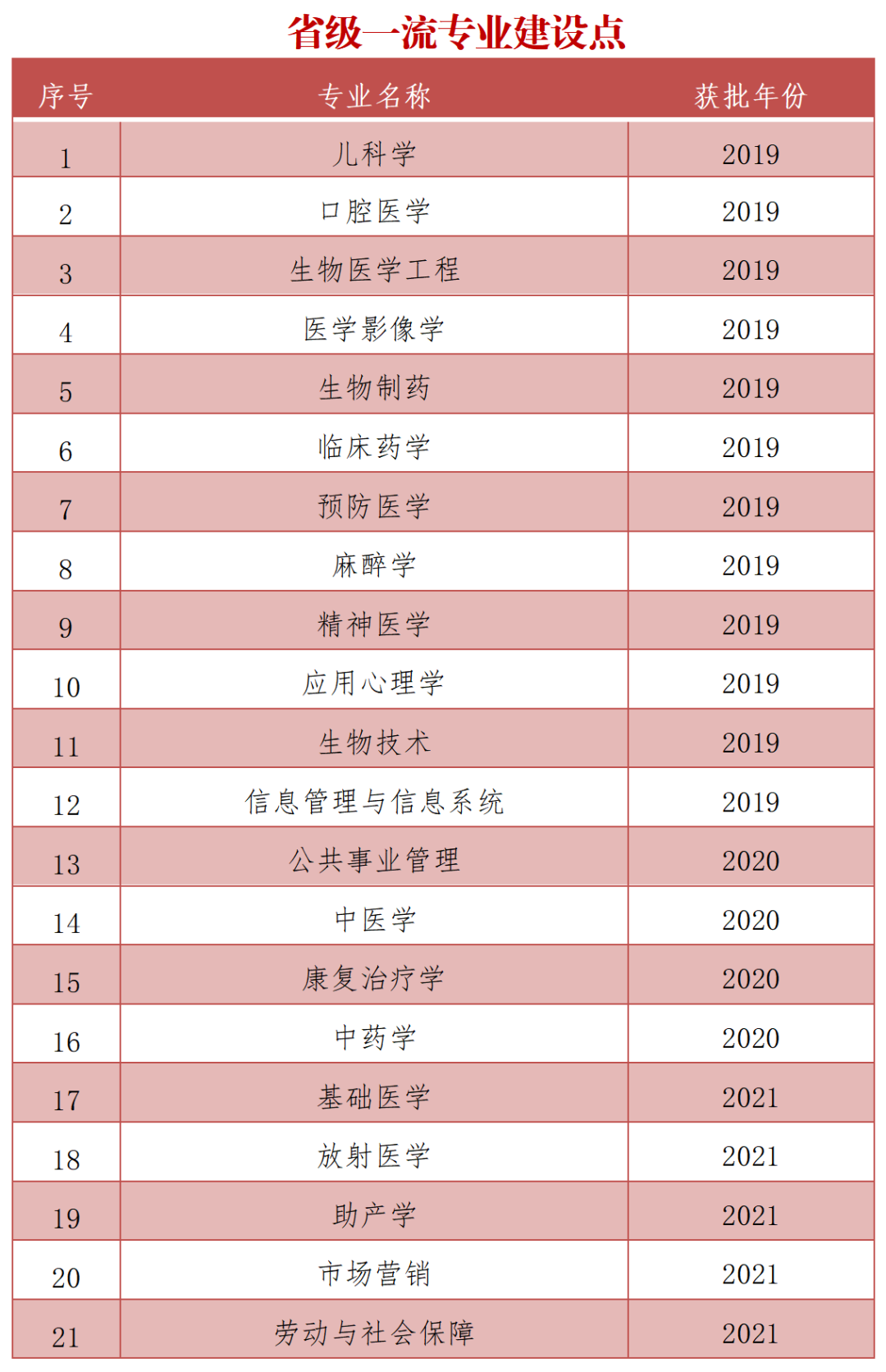 温州医科大学一流本科专业建设点名单（国家级+省级）