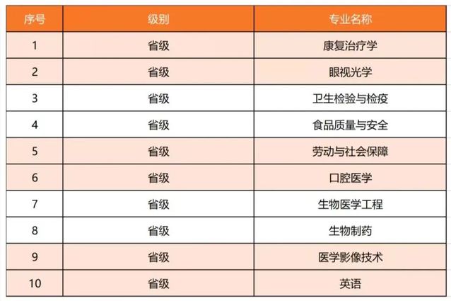 潍坊医学院一流本科专业建设点名单（国家级+省级）