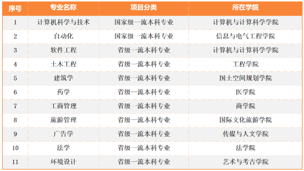 浙大城市学院一流本科专业建设点名单（国家级+省级）