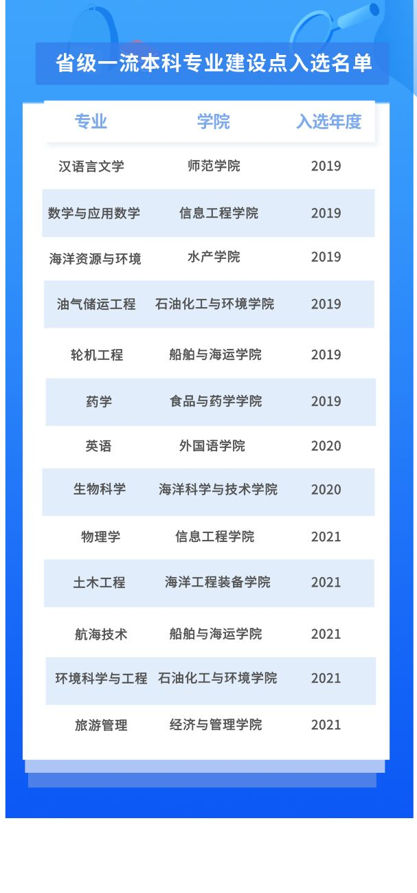 浙江海洋大学一流本科专业建设点名单（国家级+省级）