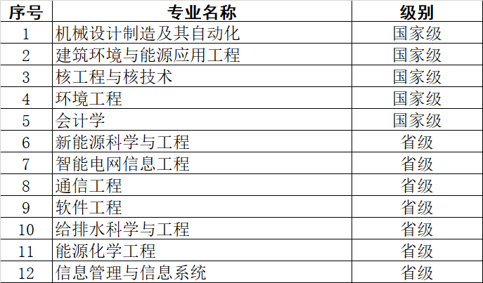 东北电力大学一流本科专业建设点名单（国家级+省级）