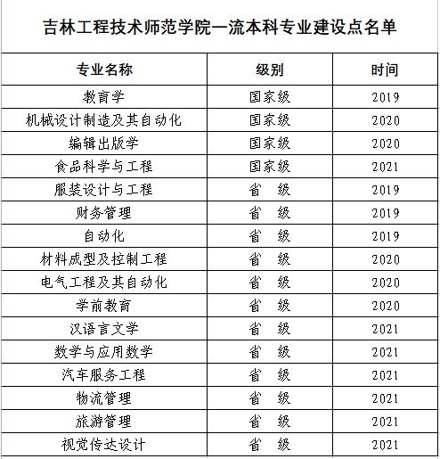 吉林工程技术师范学院一流本科专业建设点名单（国家级+省级）