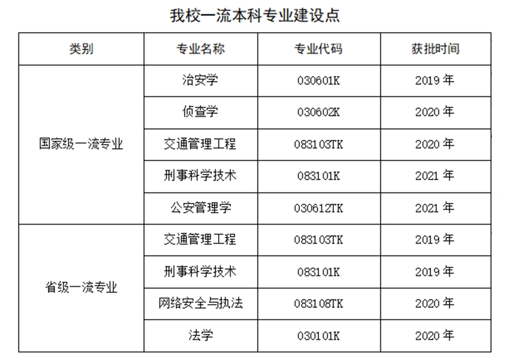 四川警察学院一流本科专业建设点名单（国家级+省级）