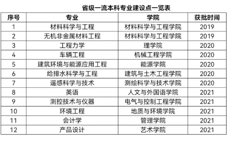 西安科技大学一流本科专业建设点名单（国家级+省级）