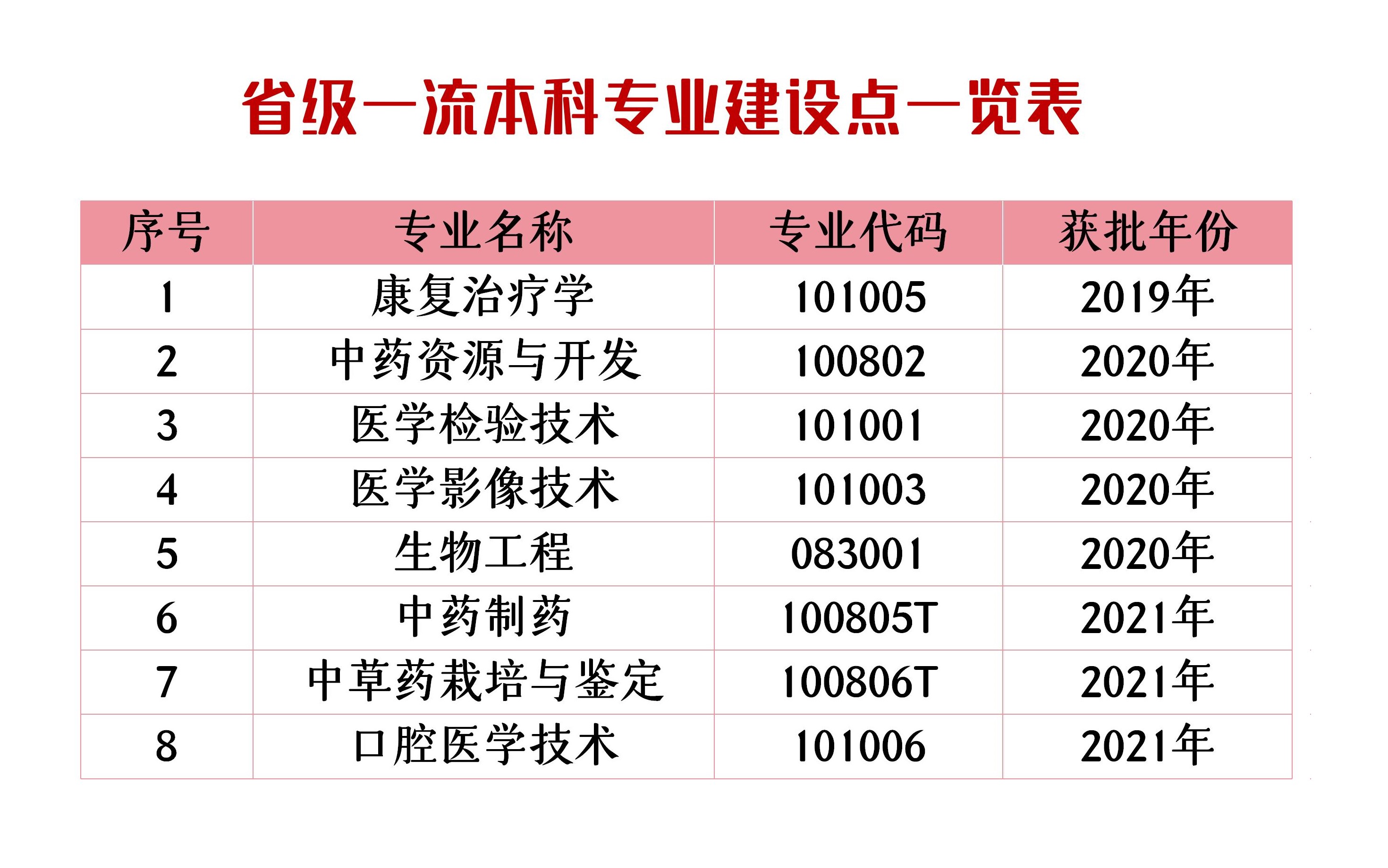 河北中医学院一流本科专业建设点名单（国家级+省级）