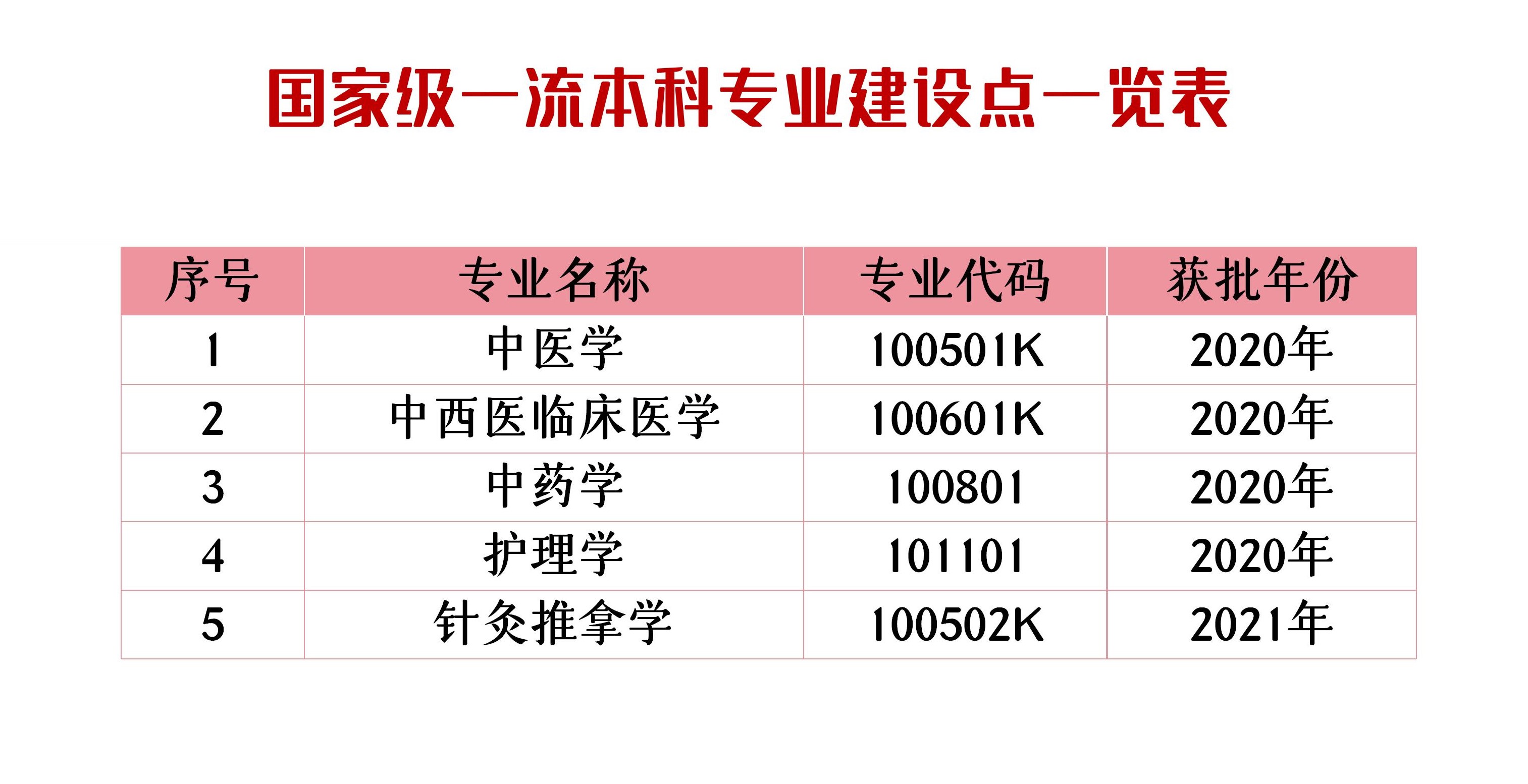 河北中医学院一流本科专业建设点名单（国家级+省级）