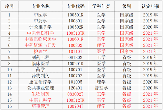 长春中医药大学一流本科专业建设点名单（国家级+省级）