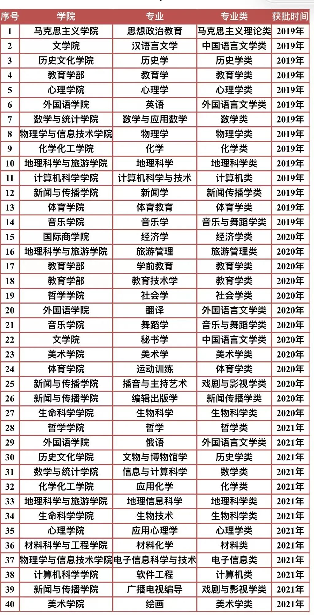 陕西师范大学一流本科专业建设点名单（国家级+省级）