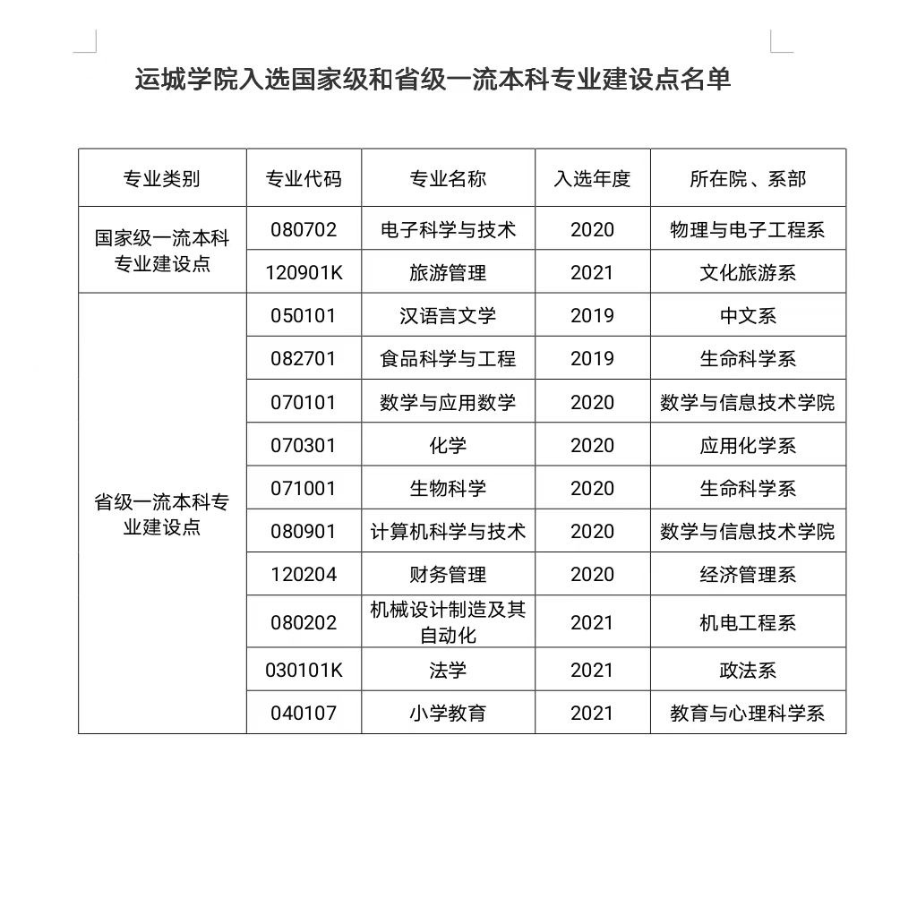 运城学院一流本科专业建设点名单（国家级+省级）