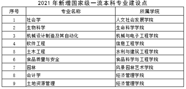 西北农林科技大学一流本科专业建设点名单（国家级+省级）
